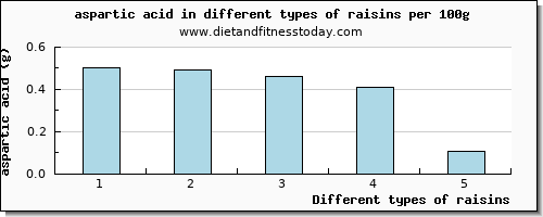 raisins aspartic acid per 100g